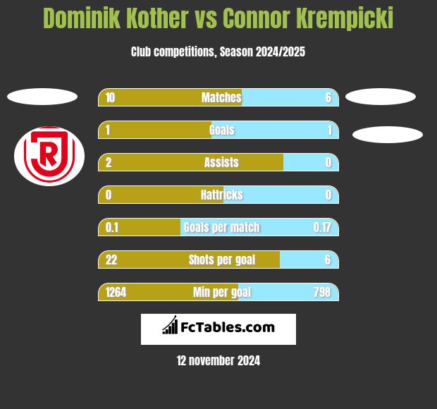 Dominik Kother vs Connor Krempicki h2h player stats