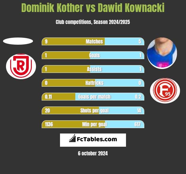 Dominik Kother vs Dawid Kownacki h2h player stats