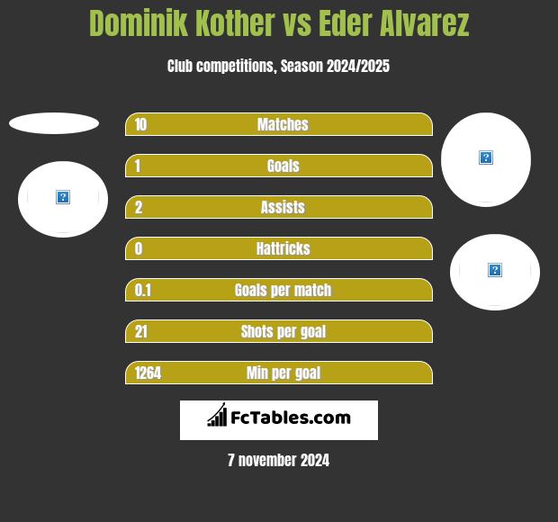 Dominik Kother vs Eder Alvarez h2h player stats