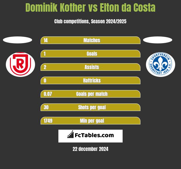 Dominik Kother vs Elton da Costa h2h player stats