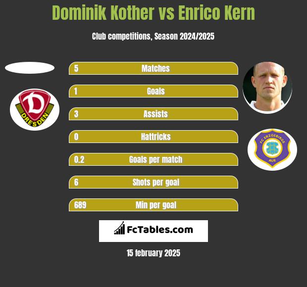 Dominik Kother vs Enrico Kern h2h player stats