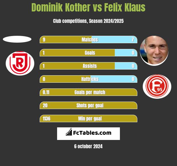 Dominik Kother vs Felix Klaus h2h player stats