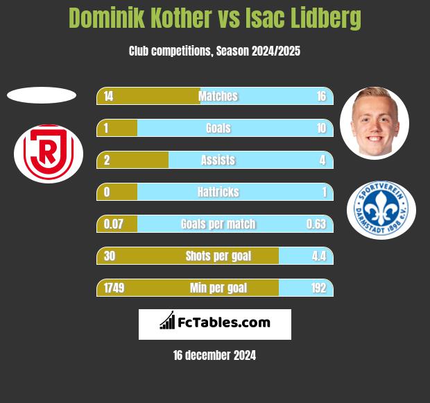 Dominik Kother vs Isac Lidberg h2h player stats