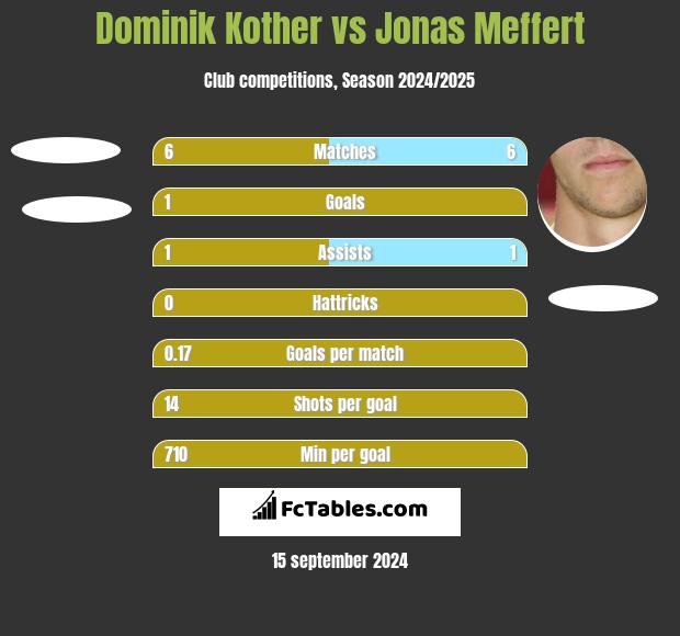 Dominik Kother vs Jonas Meffert h2h player stats