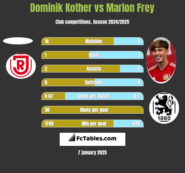 Dominik Kother vs Marlon Frey h2h player stats