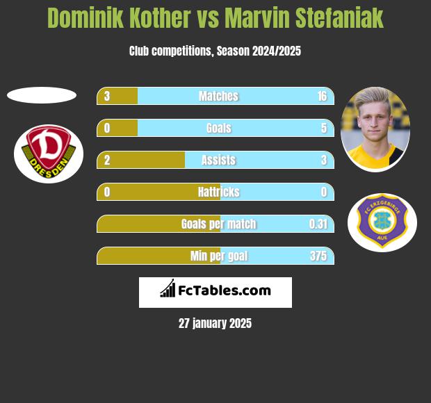 Dominik Kother vs Marvin Stefaniak h2h player stats