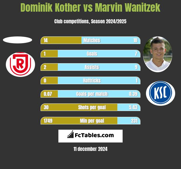 Dominik Kother vs Marvin Wanitzek h2h player stats