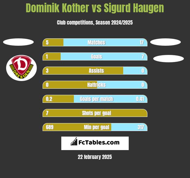 Dominik Kother vs Sigurd Haugen h2h player stats