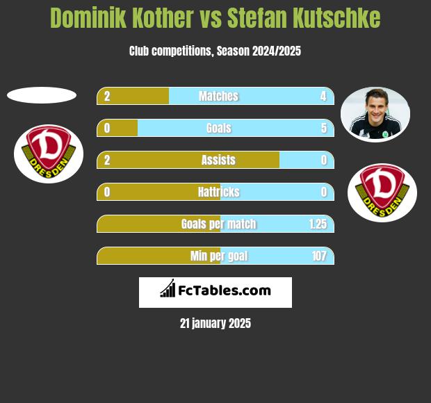 Dominik Kother vs Stefan Kutschke h2h player stats