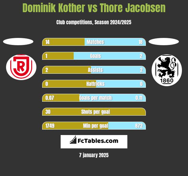 Dominik Kother vs Thore Jacobsen h2h player stats