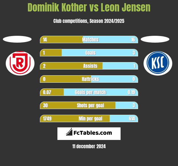 Dominik Kother vs Leon Jensen h2h player stats