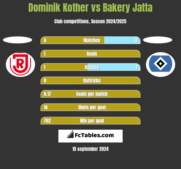 Dominik Kother vs Bakery Jatta h2h player stats