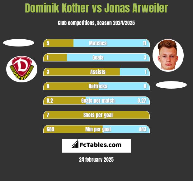 Dominik Kother vs Jonas Arweiler h2h player stats