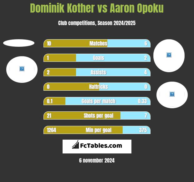 Dominik Kother vs Aaron Opoku h2h player stats