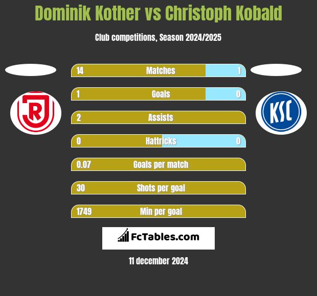 Dominik Kother vs Christoph Kobald h2h player stats