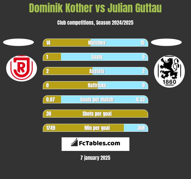 Dominik Kother vs Julian Guttau h2h player stats