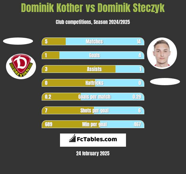 Dominik Kother vs Dominik Steczyk h2h player stats