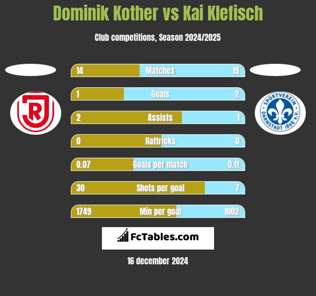 Dominik Kother vs Kai Klefisch h2h player stats