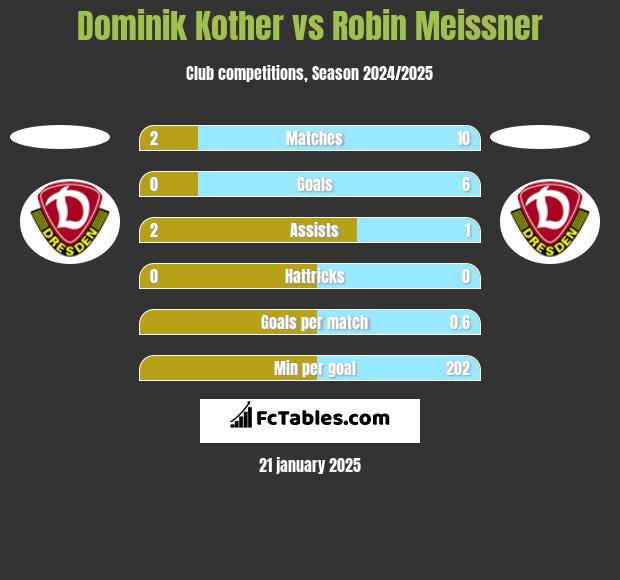 Dominik Kother vs Robin Meissner h2h player stats