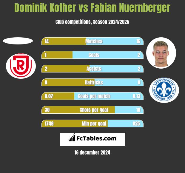 Dominik Kother vs Fabian Nuernberger h2h player stats