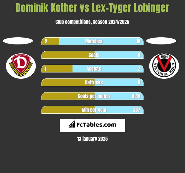 Dominik Kother vs Lex-Tyger Lobinger h2h player stats