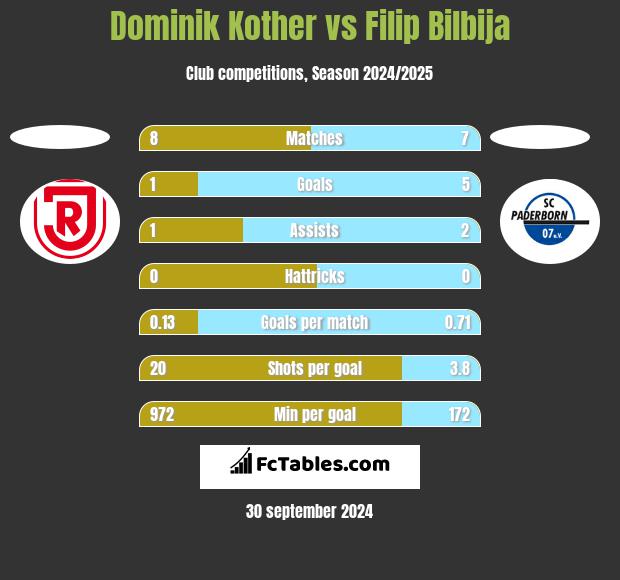 Dominik Kother vs Filip Bilbija h2h player stats