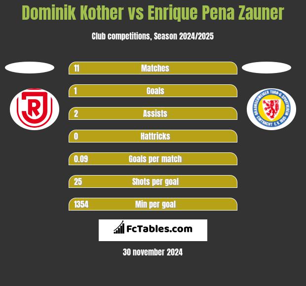 Dominik Kother vs Enrique Pena Zauner h2h player stats