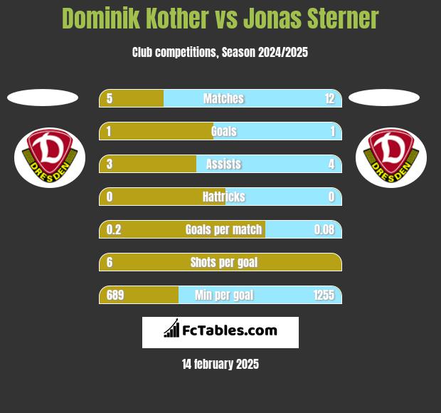 Dominik Kother vs Jonas Sterner h2h player stats