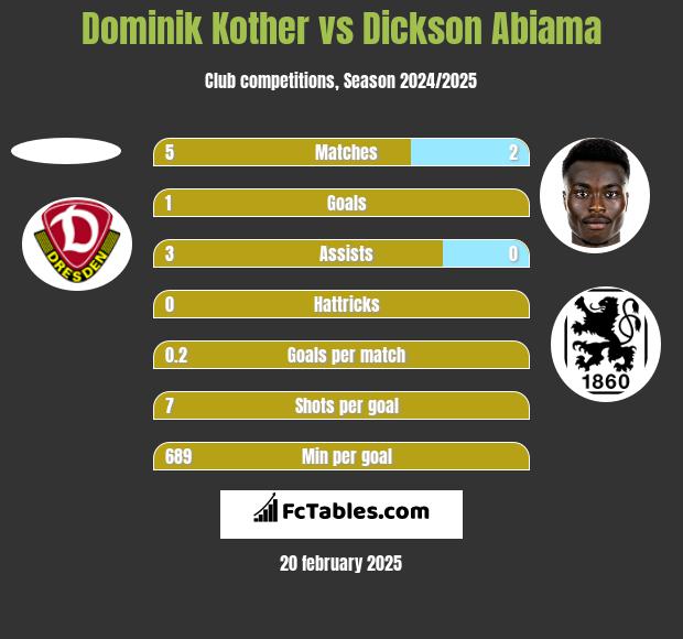 Dominik Kother vs Dickson Abiama h2h player stats