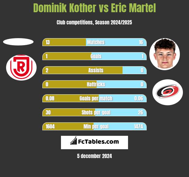 Dominik Kother vs Eric Martel h2h player stats