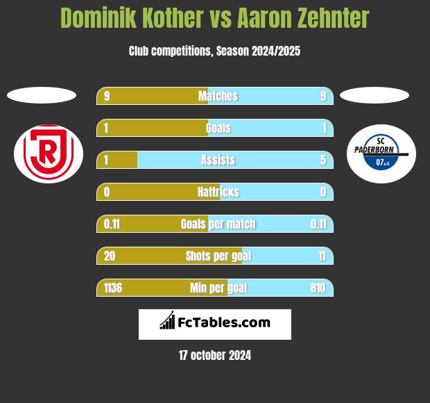 Dominik Kother vs Aaron Zehnter h2h player stats