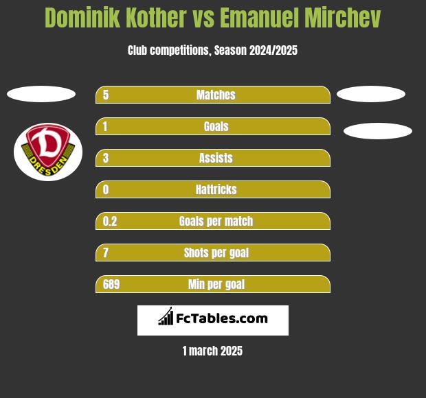 Dominik Kother vs Emanuel Mirchev h2h player stats