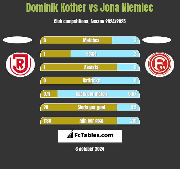 Dominik Kother vs Jona Niemiec h2h player stats