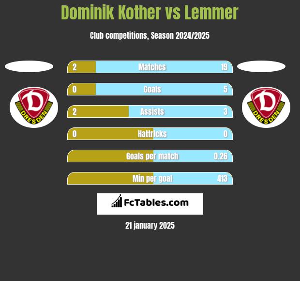 Dominik Kother vs Lemmer h2h player stats