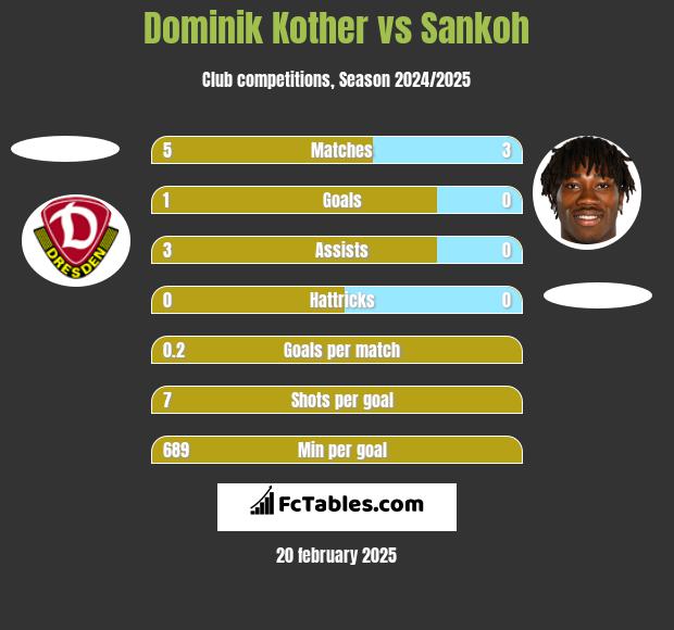 Dominik Kother vs Sankoh h2h player stats