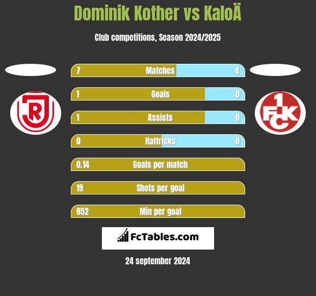 Dominik Kother vs KaloÄ h2h player stats