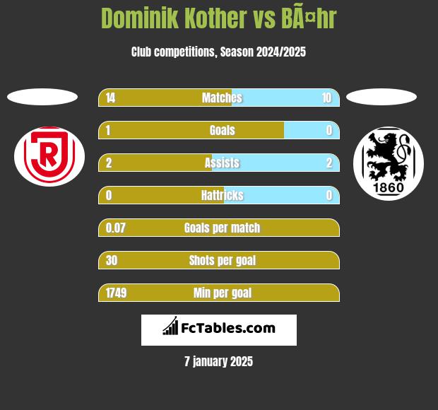 Dominik Kother vs BÃ¤hr h2h player stats