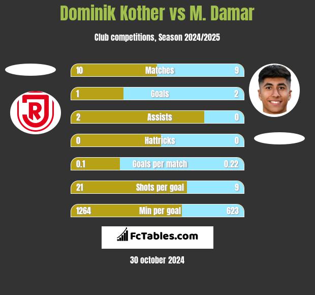 Dominik Kother vs M. Damar h2h player stats