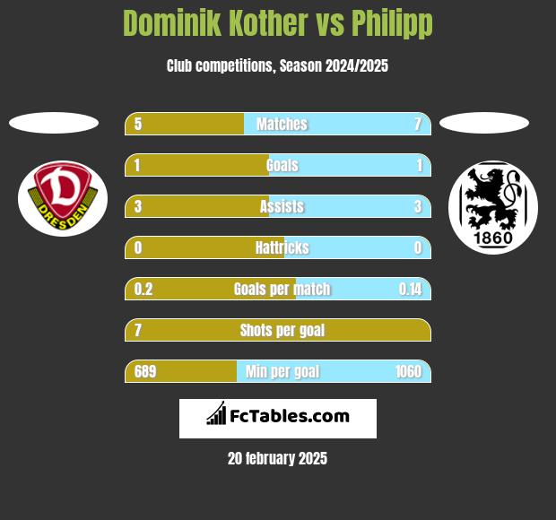 Dominik Kother vs Philipp h2h player stats