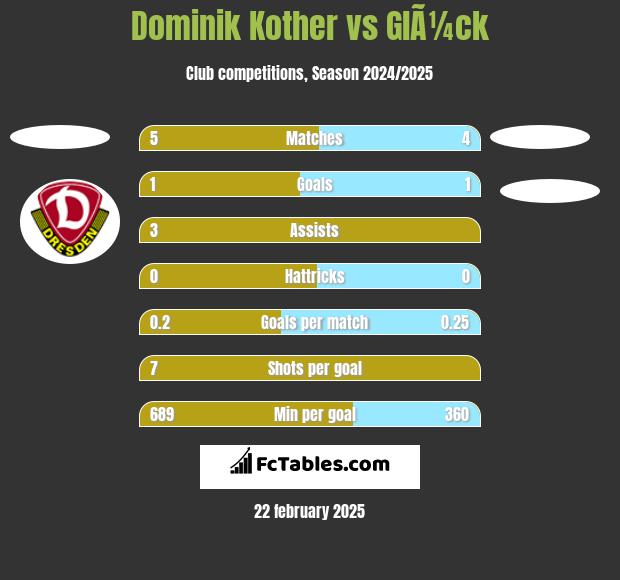 Dominik Kother vs GlÃ¼ck h2h player stats