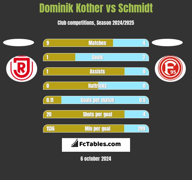 Dominik Kother vs Schmidt h2h player stats