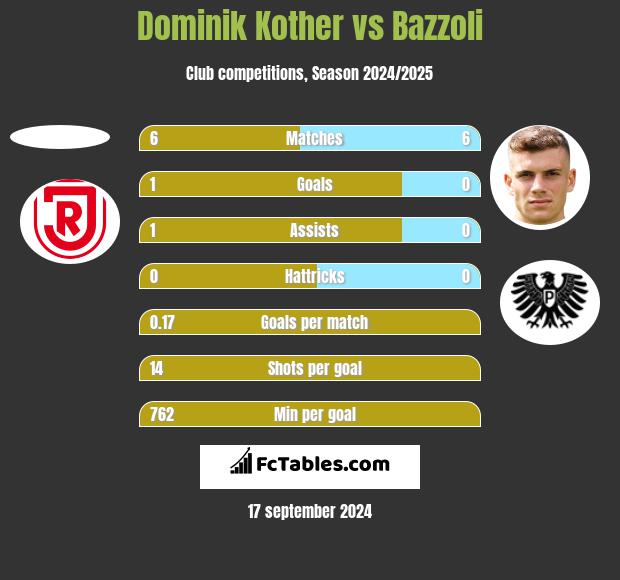 Dominik Kother vs Bazzoli h2h player stats