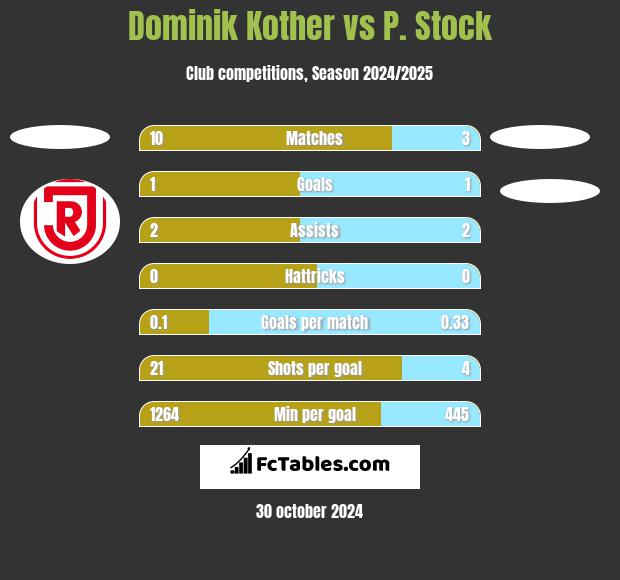 Dominik Kother vs P. Stock h2h player stats