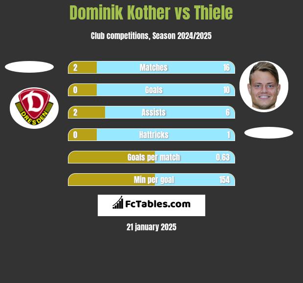 Dominik Kother vs Thiele h2h player stats