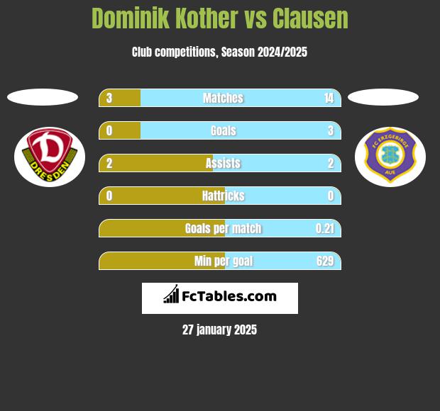 Dominik Kother vs Clausen h2h player stats