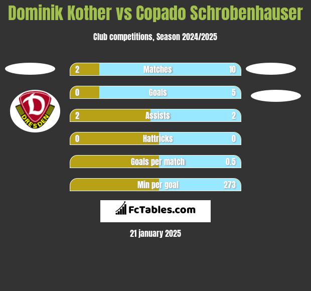 Dominik Kother vs Copado Schrobenhauser h2h player stats