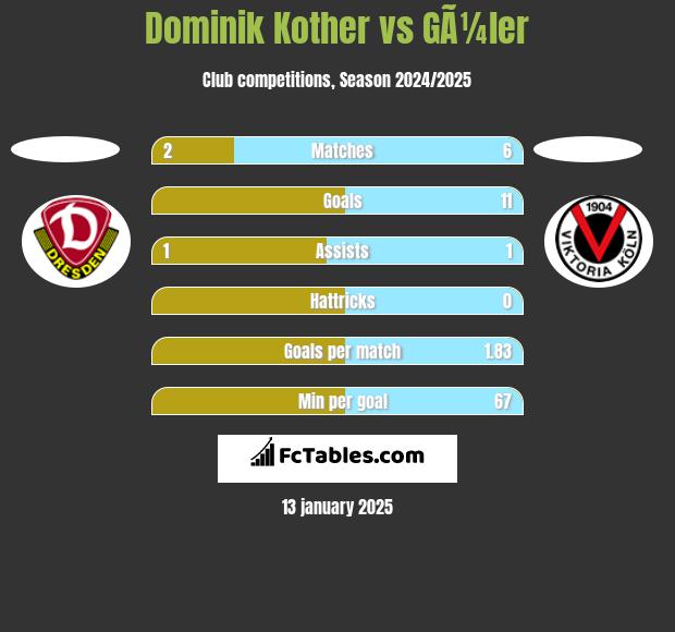 Dominik Kother vs GÃ¼ler h2h player stats