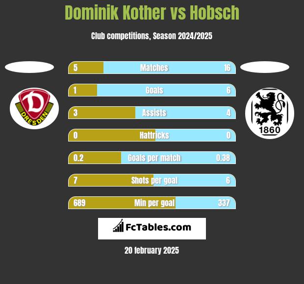 Dominik Kother vs Hobsch h2h player stats