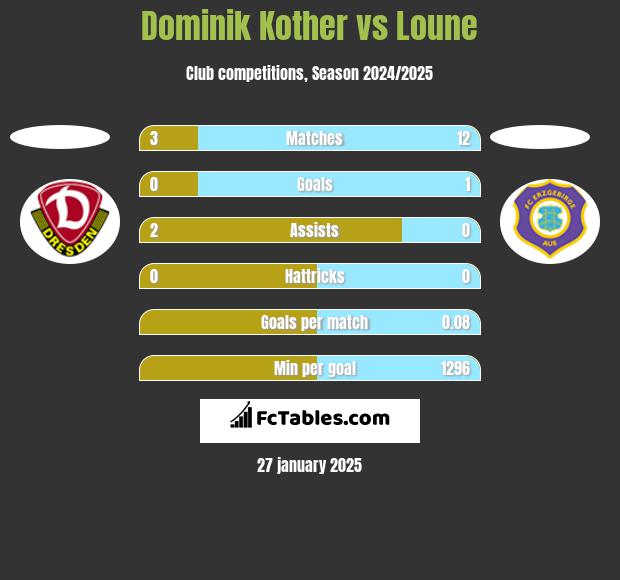 Dominik Kother vs Loune h2h player stats