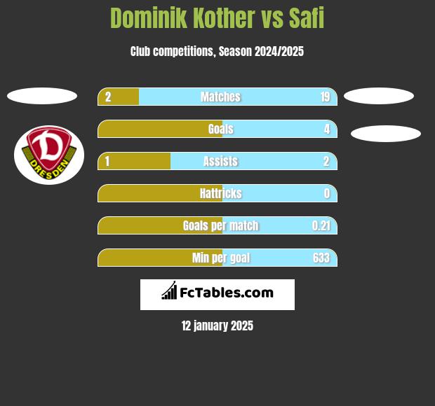 Dominik Kother vs Safi h2h player stats